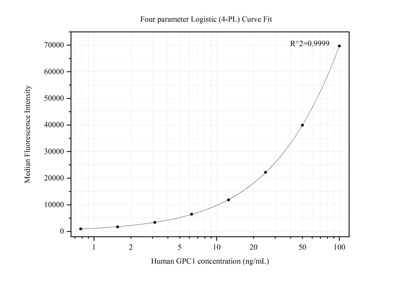 Cytometric bead array standard curve of MP50239-3